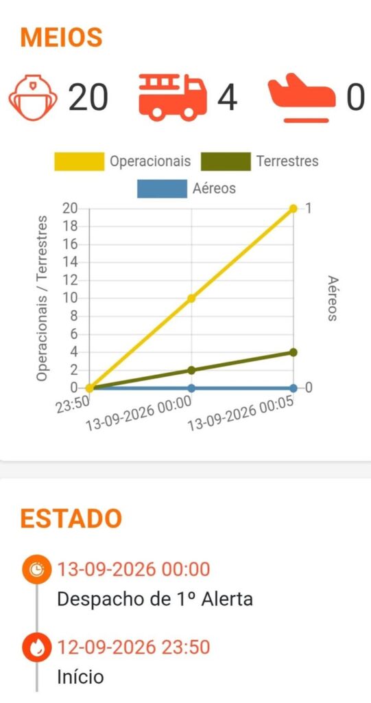 Dois incêndios praticamente ao mesmo tempo e a poucos quilómetros um do outro tiveram à poucos minutos a…