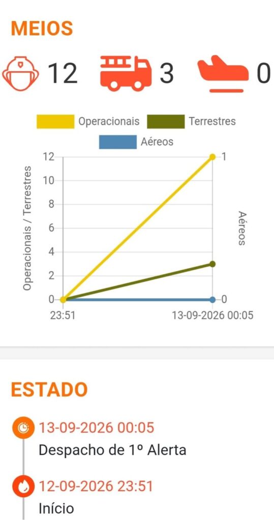 Dois incêndios praticamente ao mesmo tempo e a poucos quilómetros um do outro tiveram à poucos minutos a…